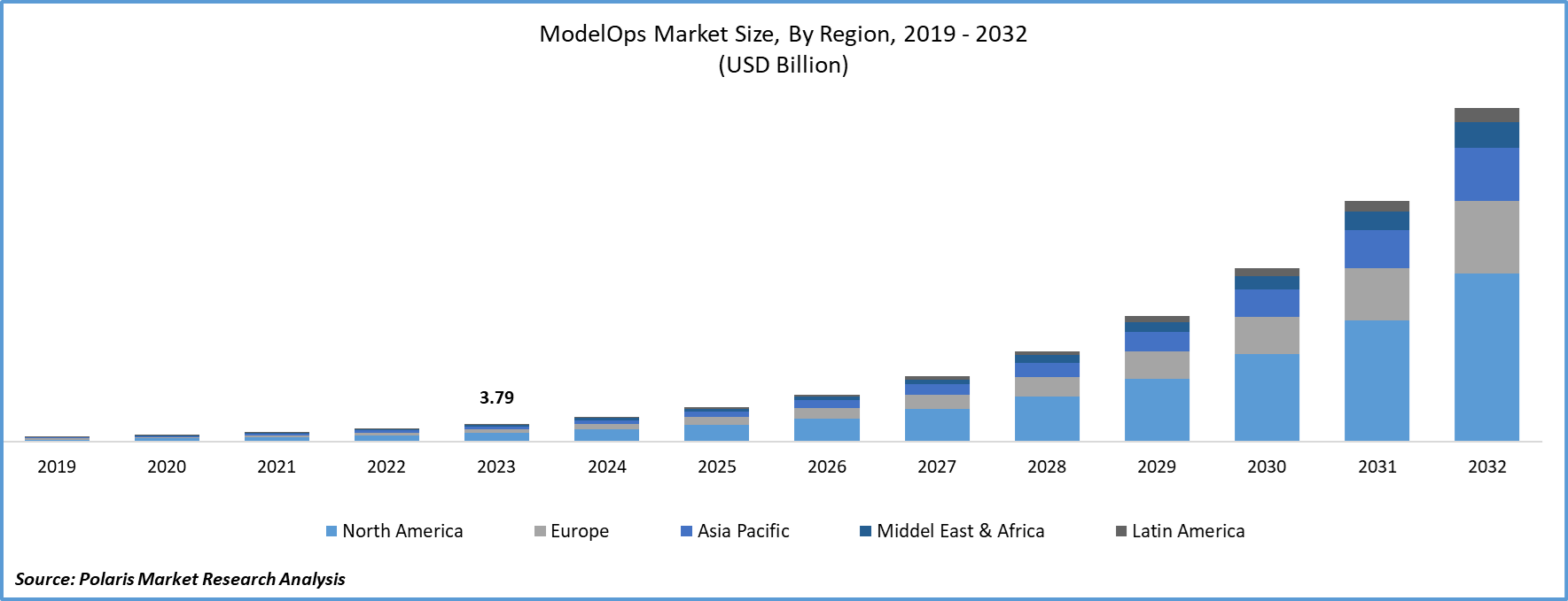 ModelOps Market 